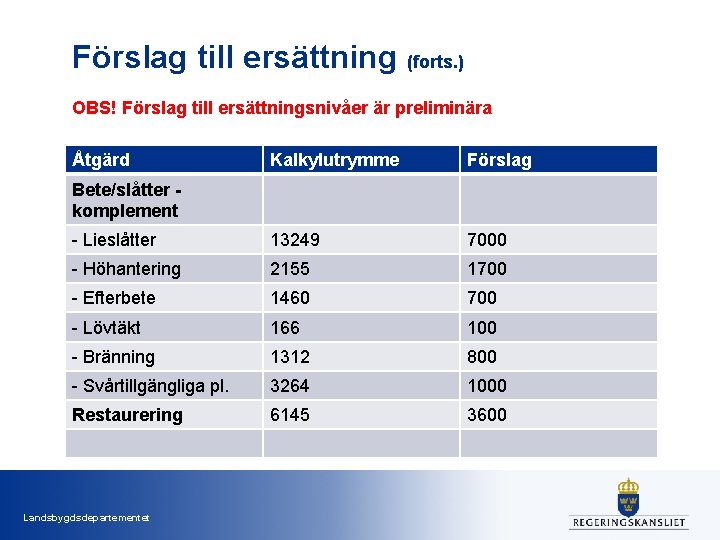 Förslag till ersättning (forts. ) OBS! Förslag till ersättningsnivåer är preliminära Åtgärd Kalkylutrymme Förslag