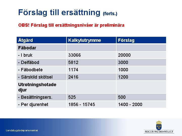 Förslag till ersättning (forts. ) OBS! Förslag till ersättningsnivåer är preliminära Åtgärd Kalkylutrymme Förslag