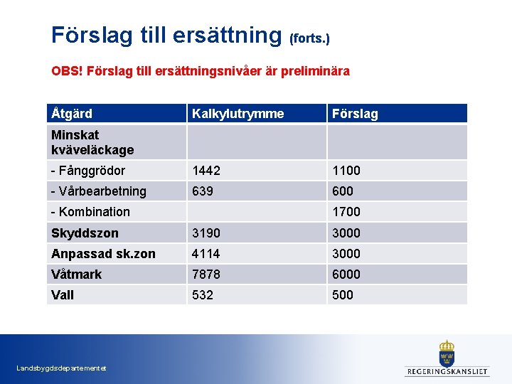 Förslag till ersättning (forts. ) OBS! Förslag till ersättningsnivåer är preliminära Åtgärd Kalkylutrymme Förslag