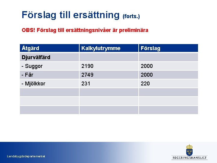 Förslag till ersättning (forts. ) OBS! Förslag till ersättningsnivåer är preliminära Åtgärd Kalkylutrymme Förslag