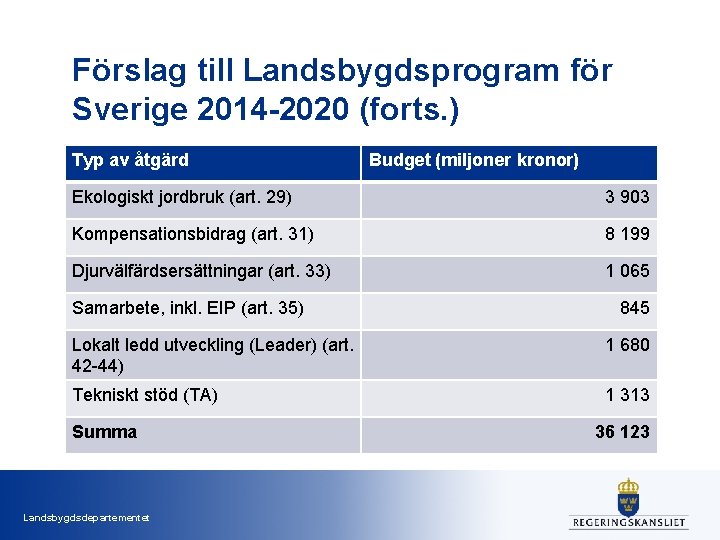 Förslag till Landsbygdsprogram för Sverige 2014 -2020 (forts. ) Typ av åtgärd Budget (miljoner