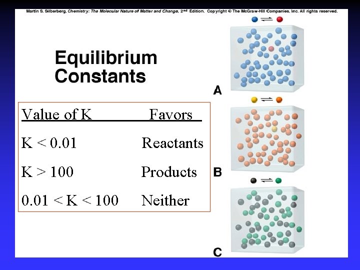 Value of K Favors K < 0. 01 Reactants K > 100 Products 0.