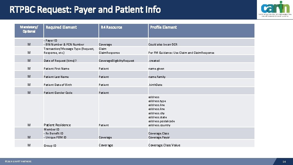RTPBC Request: Payer and Patient Info Mandatory/ Optional Required Element R 4 Resource Profile