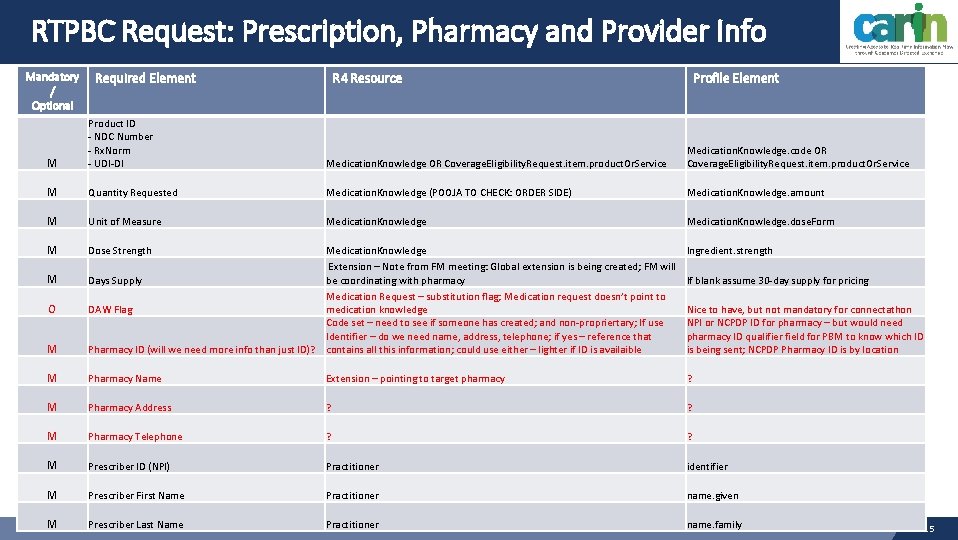 RTPBC Request: Prescription, Pharmacy and Provider Info Mandatory / Optional Required Element R 4