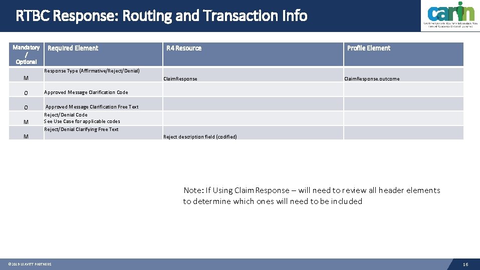 RTBC Response: Routing and Transaction Info Mandatory / Optional Required Element R 4 Resource