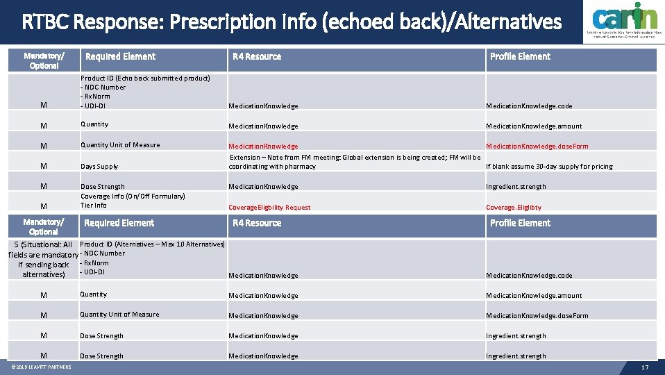 RTBC Response: Prescription Info (echoed back)/Alternatives Mandatory/ Optional Required Element R 4 Resource Profile
