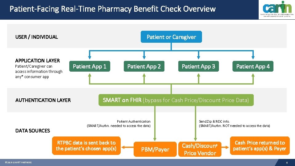 Patient-Facing Real-Time Pharmacy Benefit Check Overview Patient or Caregiver USER / INDIVIDUAL APPLICATION LAYER