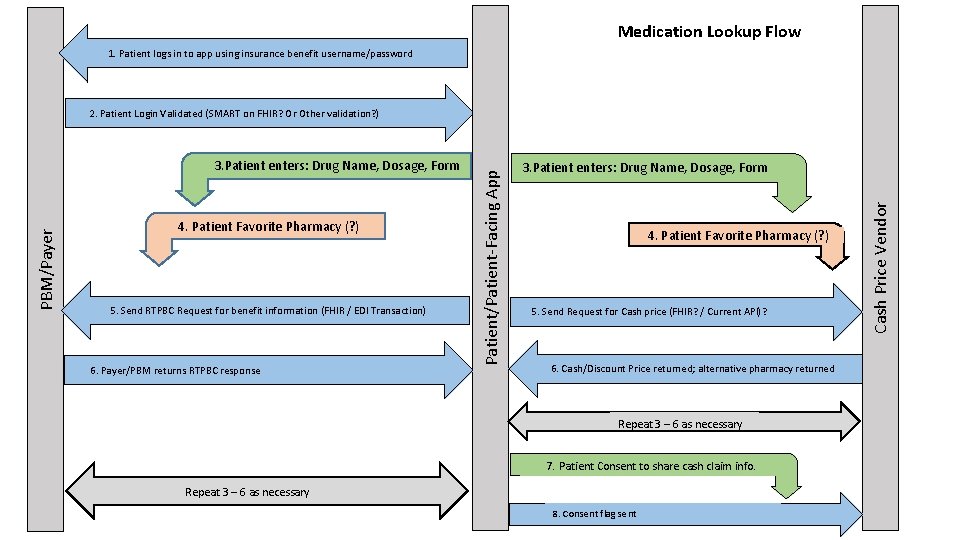 Medication Lookup Flow 1. Patient logs in to app using insurance benefit username/password 4.