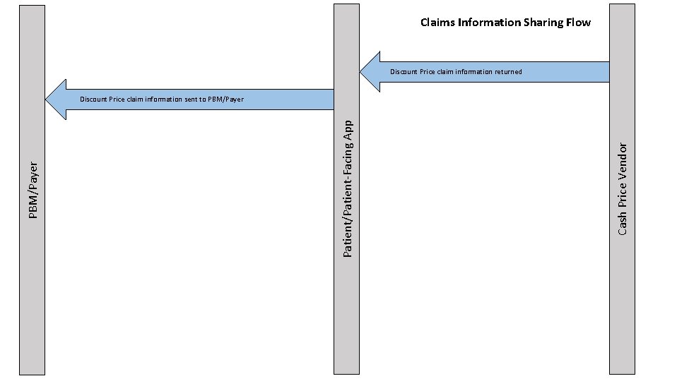 Claims Information Sharing Flow Discount Price claim information returned Cash Price Vendor Patient/Patient-Facing App