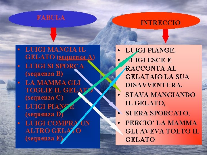 FABULA • LUIGI MANGIA IL GELATO (sequenza A) • LUIGI SI SPORCA (sequenza B)