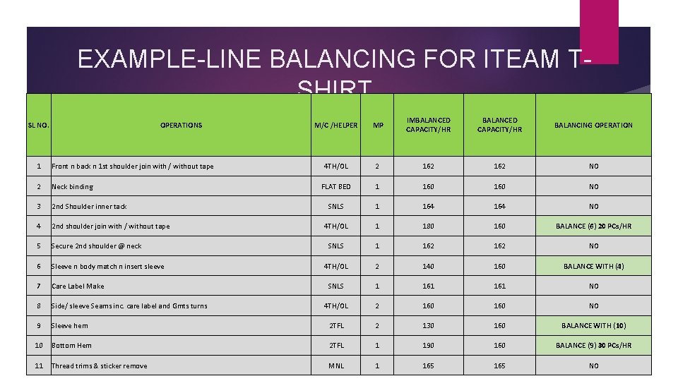 EXAMPLE-LINE BALANCING FOR ITEAM TSHIRT SL NO. OPERATIONS M/C /HELPER MP IMBALANCED CAPACITY/HR BALANCING