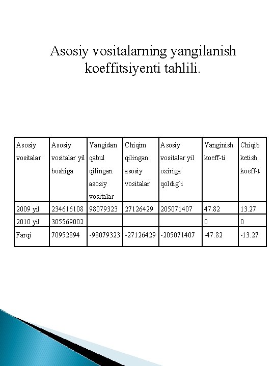Asosiy vositalarning yangilanish koeffitsiyenti tahlili. Asosiy Yangidan Chiqim Asosiy Yanginish Chiqib vositalar yil qabul