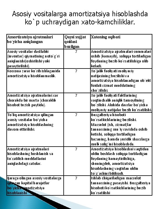 Asosiy vositalarga amortizatsiya hisoblashda ko`p uchraydigan xato-kamchiliklar. Amortizatsiya ajratmalari bo`yicha aniqlangan Asosiy vositalar dastlabki