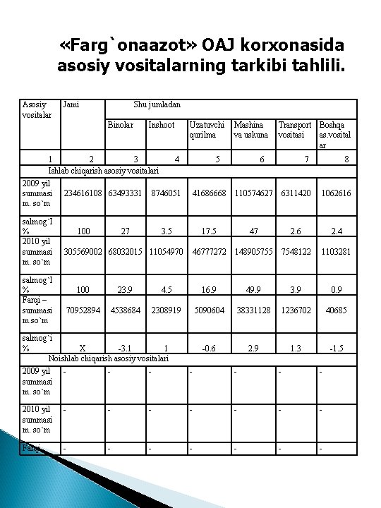  «Farg`onaazot» OAJ korxonasida asosiy vositalarning tarkibi tahlili. Asosiy vositalar Jami Shu jumladan Binolar