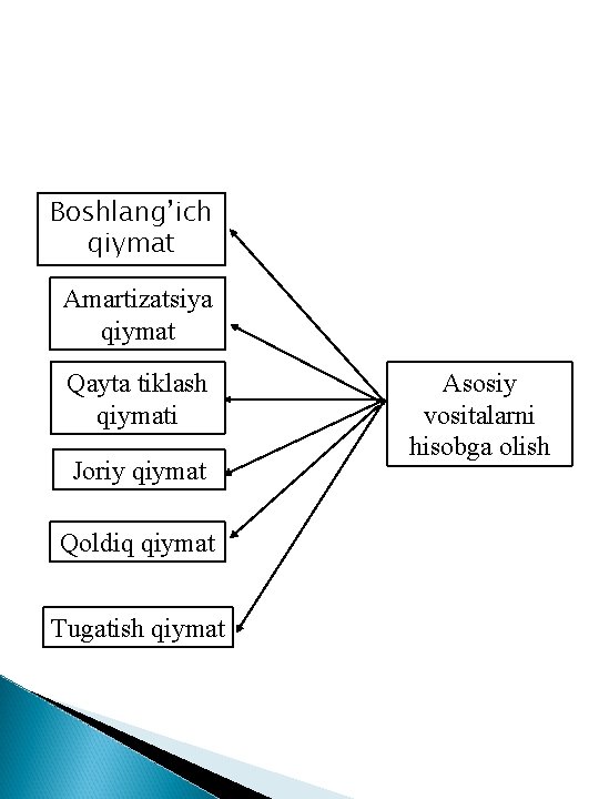 Boshlang’ich qiymat Amartizatsiya qiymat Qayta tiklash qiymati Joriy qiymat Qoldiq qiymat Tugatish qiymat Asosiy
