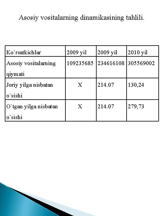 Asosiy vositalarning dinamikasining tahlili. Ko`rsatkichlar 2009 yil 2010 yil Asosiy vositalarning 109235685 234616108 305569002