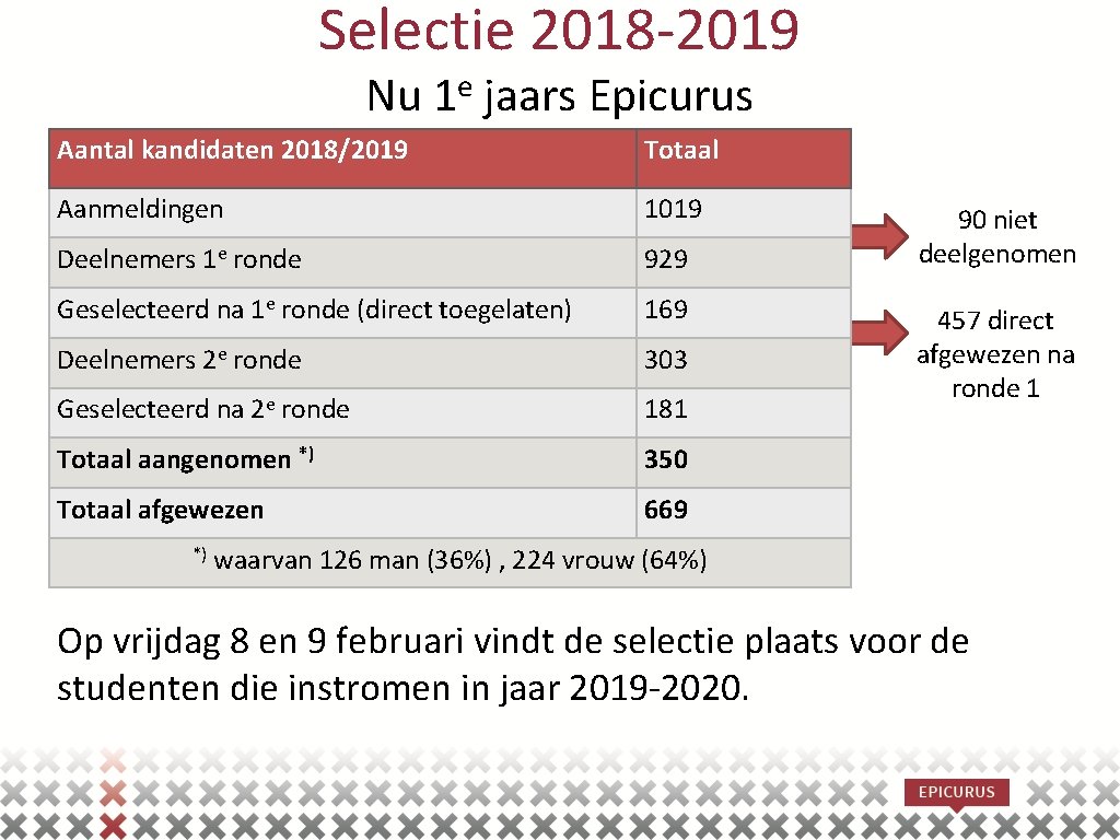 Selectie 2018 -2019 Nu e 1 jaars Epicurus Aantal kandidaten 2018/2019 Totaal Aanmeldingen 1019