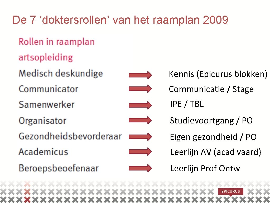 De 7 ‘doktersrollen’ van het raamplan 2009 Kennis (Epicurus blokken) Communicatie / Stage IPE