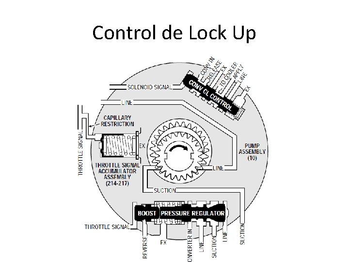 Control de Lock Up 