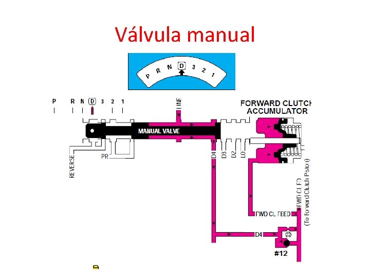 Válvula manual 