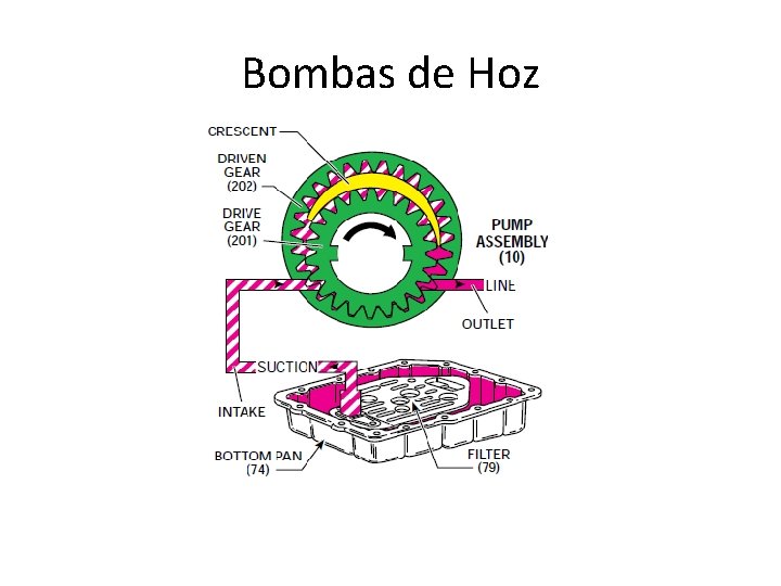 Bombas de Hoz 