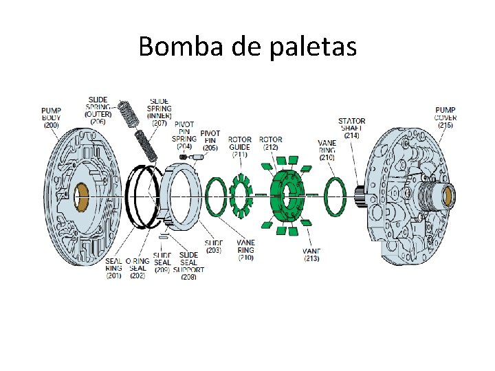 Bomba de paletas 