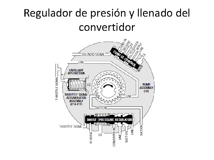 Regulador de presión y llenado del convertidor 