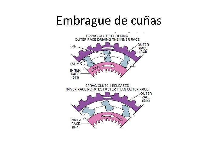 Embrague de cuñas 