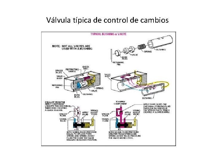 Válvula típica de control de cambios 