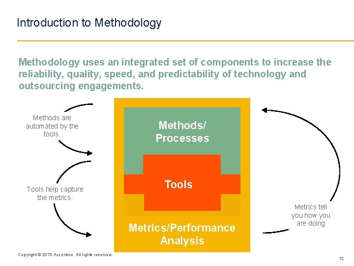 Introduction to Methodology uses an integrated set of components to increase the reliability, quality,