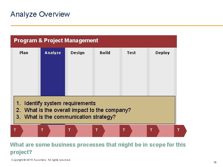 Analyze Overview Program & Project Management Plan Analyze Design Build Test Deploy 1. Identify