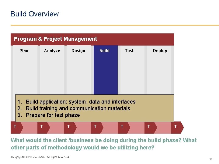 Build Overview Program & Project Management Plan Analyze Design Build Test Deploy 1. Build
