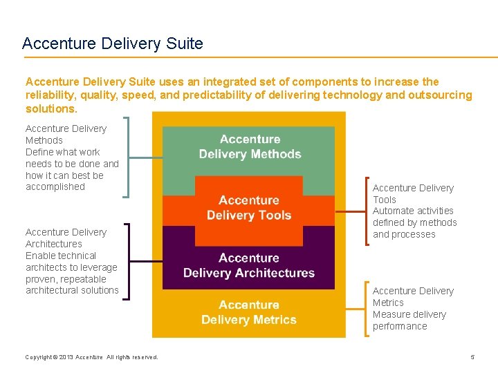 Accenture Delivery Suite uses an integrated set of components to increase the reliability, quality,