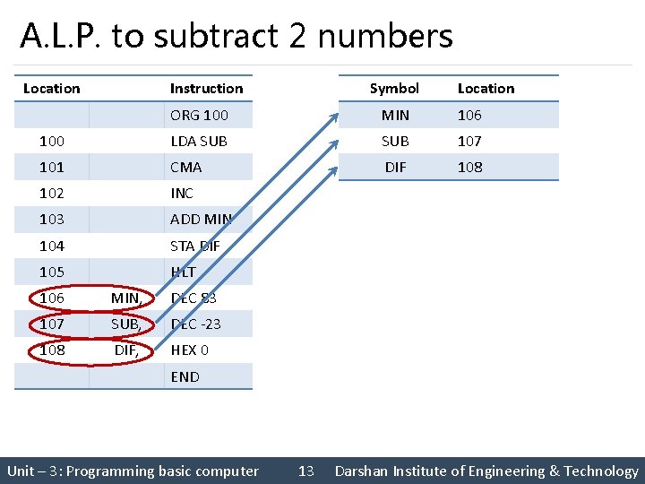 A. L. P. to subtract 2 numbers Location Symbol Instruction Location ORG 100 MIN
