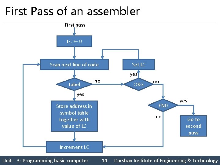 First Pass of an assembler First pass LC ← 0 Scan next line of First Pass of an assembler First pass LC ← 0 Scan next line of