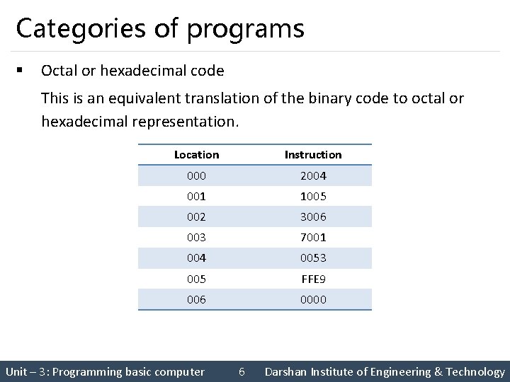 Categories of programs § Octal or hexadecimal code This is an equivalent translation of Categories of programs § Octal or hexadecimal code This is an equivalent translation of