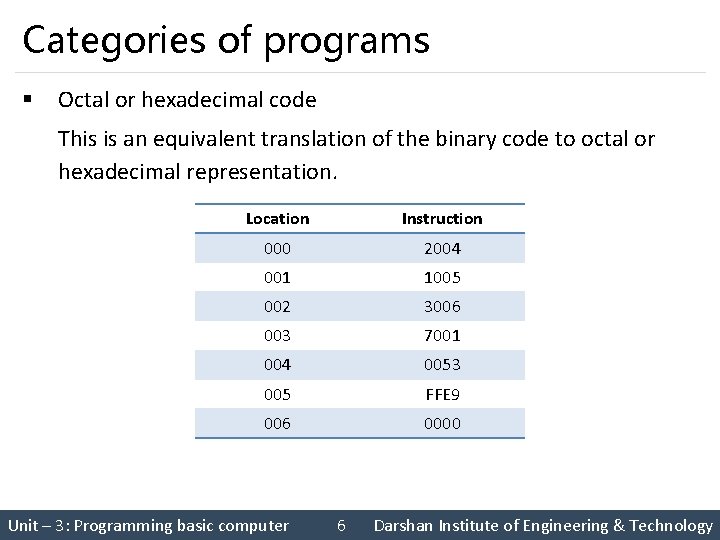 Categories of programs § Octal or hexadecimal code This is an equivalent translation of