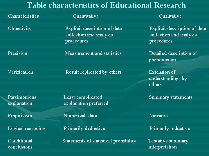Table characteristics of Educational Research Characteristics Quantitative Qualitative Objectivity Explicit description of data collection