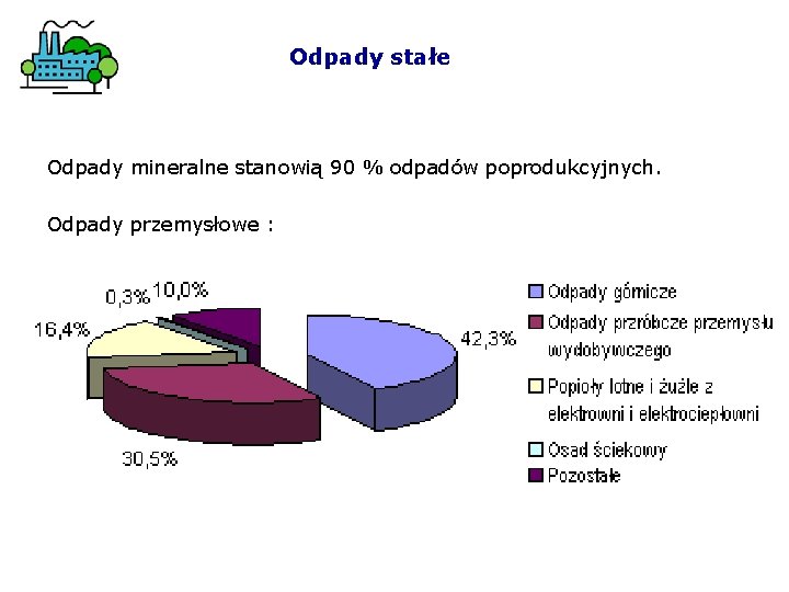 Odpady stałe Odpady mineralne stanowią 90 % odpadów poprodukcyjnych. Odpady przemysłowe : 