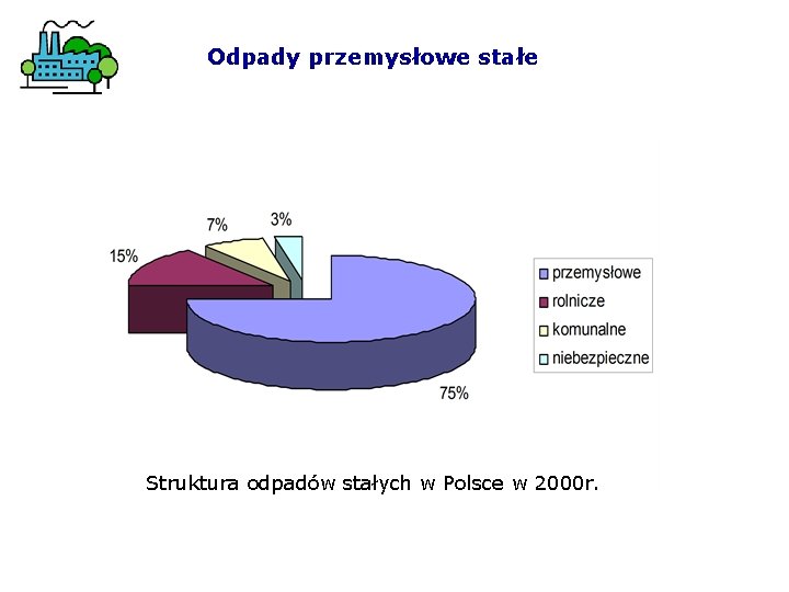 Odpady przemysłowe stałe Struktura odpadów stałych w Polsce w 2000 r. 