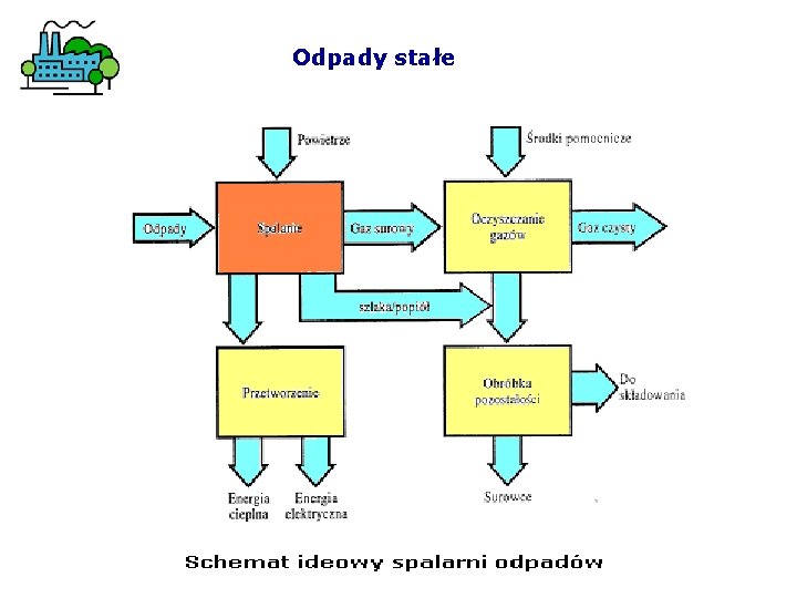 Odpady stałe 