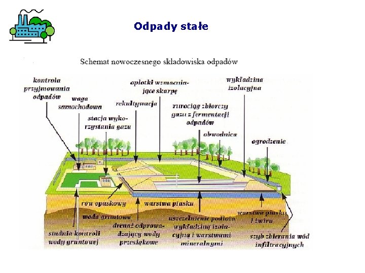 Odpady stałe 