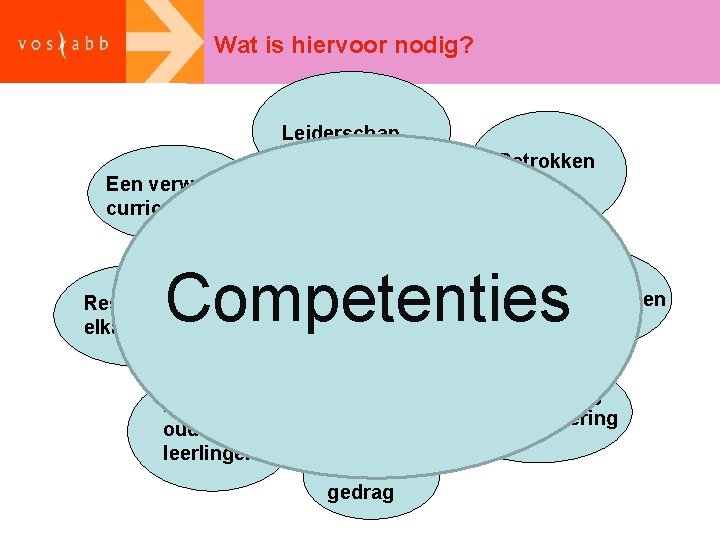 Wat is hiervoor nodig? Leiderschap Betrokken leraren Een verweven curriculum Competenties Respect voor elkaar