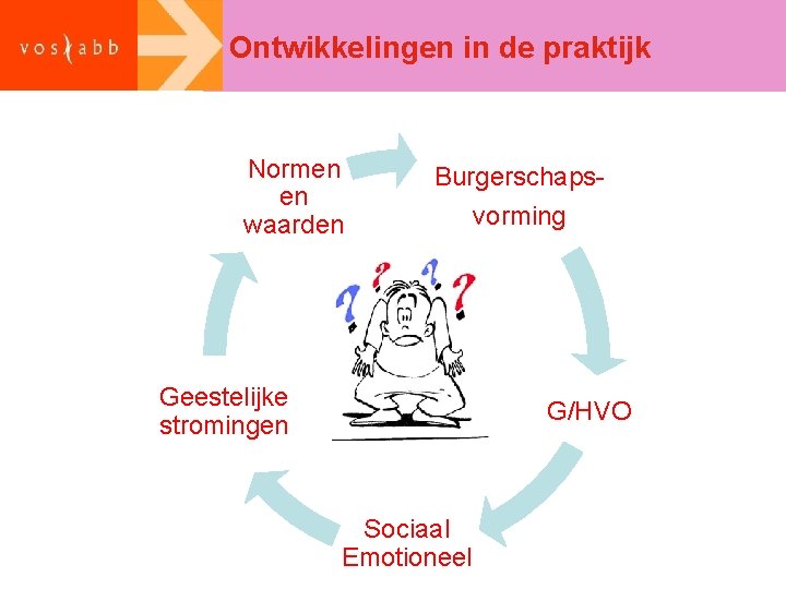 Ontwikkelingen in de praktijk Normen en waarden Burgerschapsvorming Geestelijke stromingen G/HVO Sociaal Emotioneel 