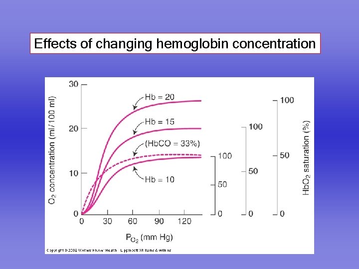 Effects of changing hemoglobin concentration 