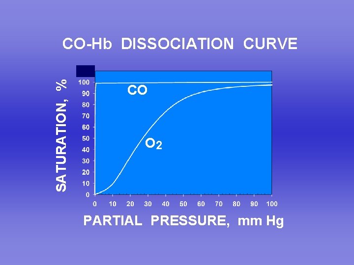 SATURATION, % CO-Hb DISSOCIATION CURVE CO O 2 PARTIAL PRESSURE, mm Hg 