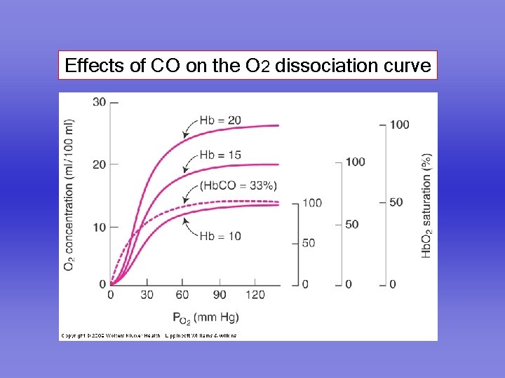 Effects of CO on the O 2 dissociation curve 