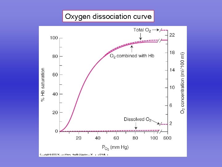Oxygen dissociation curve 