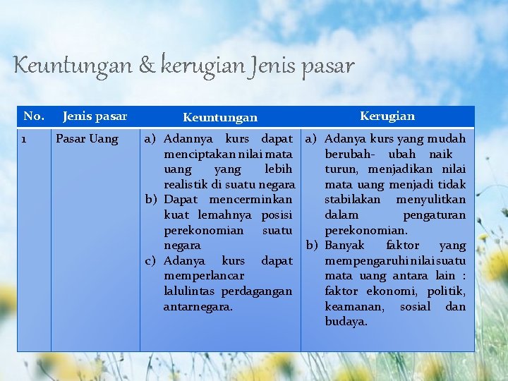 Keuntungan & kerugian Jenis pasar No. 1 Jenis pasar Pasar Uang Keuntungan Kerugian a)