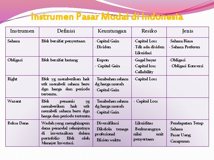 Instrumen Pasar Modal di Indonesia Instrumen Definisi Keuntungan Resiko Jenis Saham Efek bersifat penyertaan